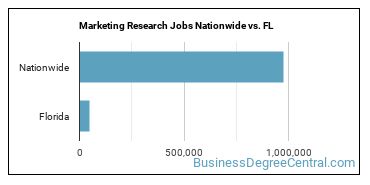 Marketing Research Jobs Nationwide vs. FL