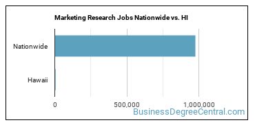 Marketing Research Jobs Nationwide vs. HI
