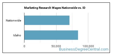 Marketing Research Wages Nationwide vs. ID