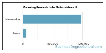 Marketing Research Jobs Nationwide vs. IL