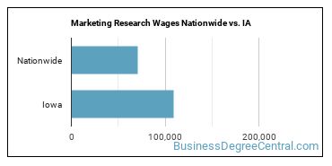 Marketing Research Wages Nationwide vs. IA