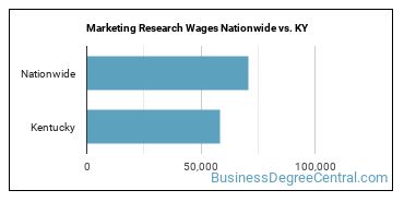 Marketing Research Wages Nationwide vs. KY