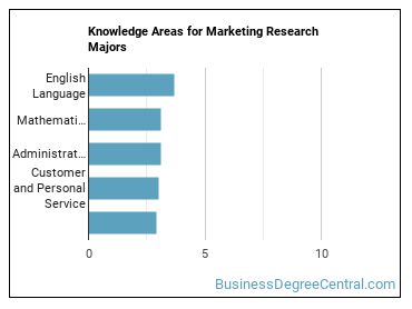 Knowledge areas for Marketing Research majors
