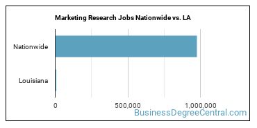 Marketing Research Jobs Nationwide vs. LA