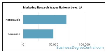 Marketing Research Wages Nationwide vs. LA