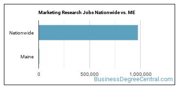 Marketing Research Jobs Nationwide vs. ME