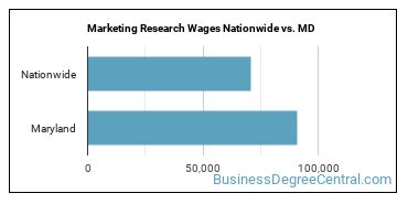 Marketing Research Wages Nationwide vs. MD