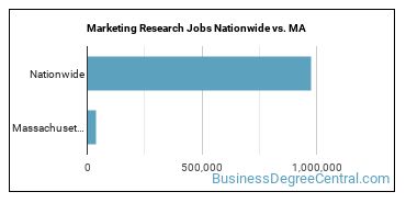 Marketing Research Jobs Nationwide vs. MA