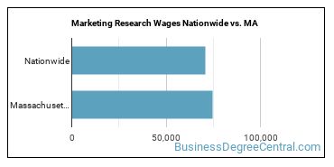 Marketing Research Wages Nationwide vs. MA