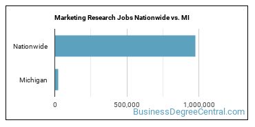 Marketing Research Jobs Nationwide vs. MI