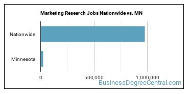 Marketing Research Jobs Nationwide vs. MN