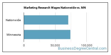 Marketing Research Wages Nationwide vs. MN