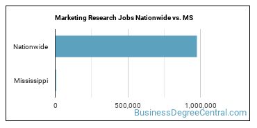 Marketing Research Jobs Nationwide vs. MS
