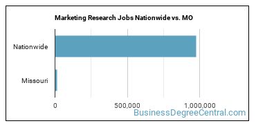 Marketing Research Jobs Nationwide vs. MO
