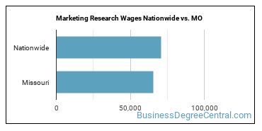 Marketing Research Wages Nationwide vs. MO