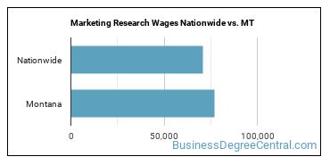 Marketing Research Wages Nationwide vs. MT