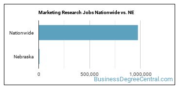 Marketing Research Jobs Nationwide vs. NE