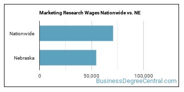 Marketing Research Wages Nationwide vs. NE