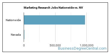 Marketing Research Jobs Nationwide vs. NV