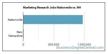 Marketing Research Jobs Nationwide vs. NH