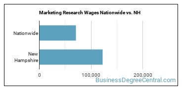 Marketing Research Wages Nationwide vs. NH