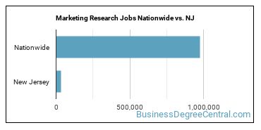 Marketing Research Jobs Nationwide vs. NJ