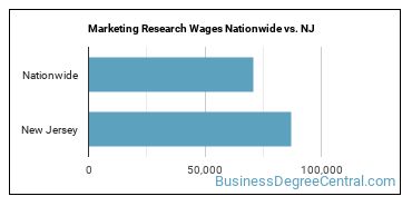 Marketing Research Wages Nationwide vs. NJ