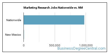 Marketing Research Jobs Nationwide vs. NM