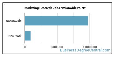 Marketing Research Jobs Nationwide vs. NY