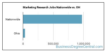 Marketing Research Jobs Nationwide vs. OH