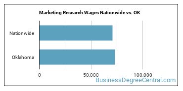 Marketing Research Wages Nationwide vs. OK