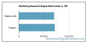 Marketing Research Wages Nationwide vs. OR