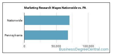 Marketing Research Wages Nationwide vs. PA