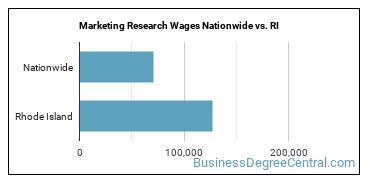 Marketing Research Wages Nationwide vs. RI
