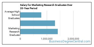 4-year median earnings vs national baseline for Marketing Research