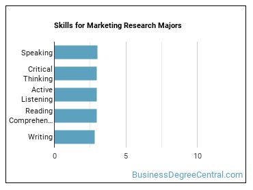 Skills for Marketing Research majors