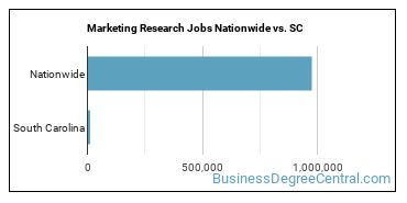 Marketing Research Jobs Nationwide vs. SC