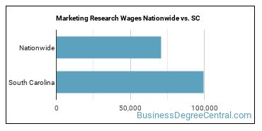 Marketing Research Wages Nationwide vs. SC