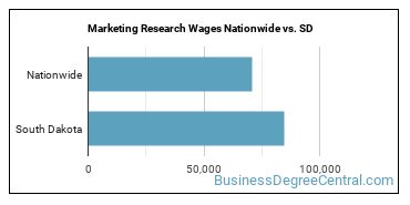 Marketing Research Wages Nationwide vs. SD