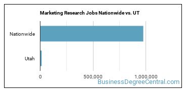 Marketing Research Jobs Nationwide vs. UT