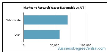 Marketing Research Wages Nationwide vs. UT
