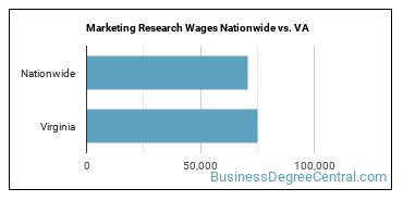 Marketing Research Wages Nationwide vs. VA