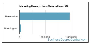Marketing Research Jobs Nationwide vs. WA