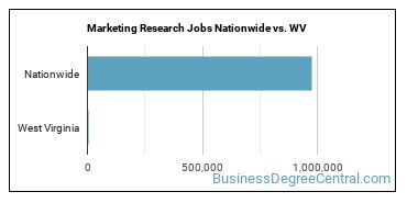 Marketing Research Jobs Nationwide vs. WV
