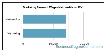 Marketing Research Wages Nationwide vs. WY