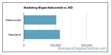 Marketing Wages Nationwide vs. MD