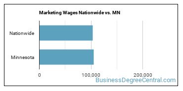 Marketing Wages Nationwide vs. MN