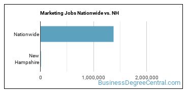 Marketing Jobs Nationwide vs. NH