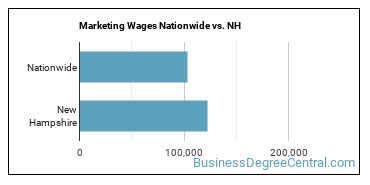 Marketing Wages Nationwide vs. NH