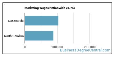 Marketing Wages Nationwide vs. NC